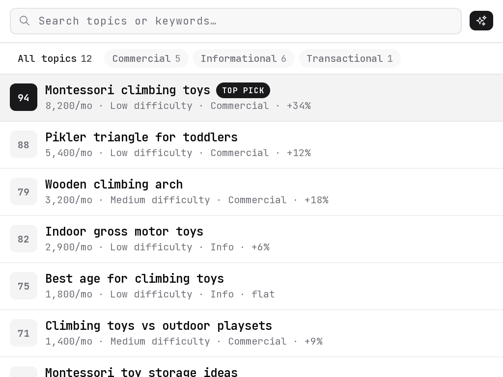 Topic research with keyword opportunities